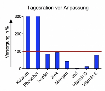 Tagesration_Vetfoodcoach